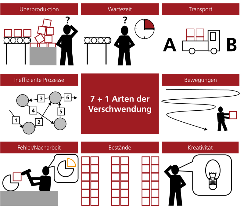 Lean Management - Worthülse Oder Erfolgskonzept